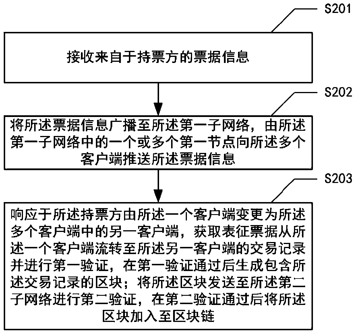 Method and system for bill circulation, computer equipment and medium