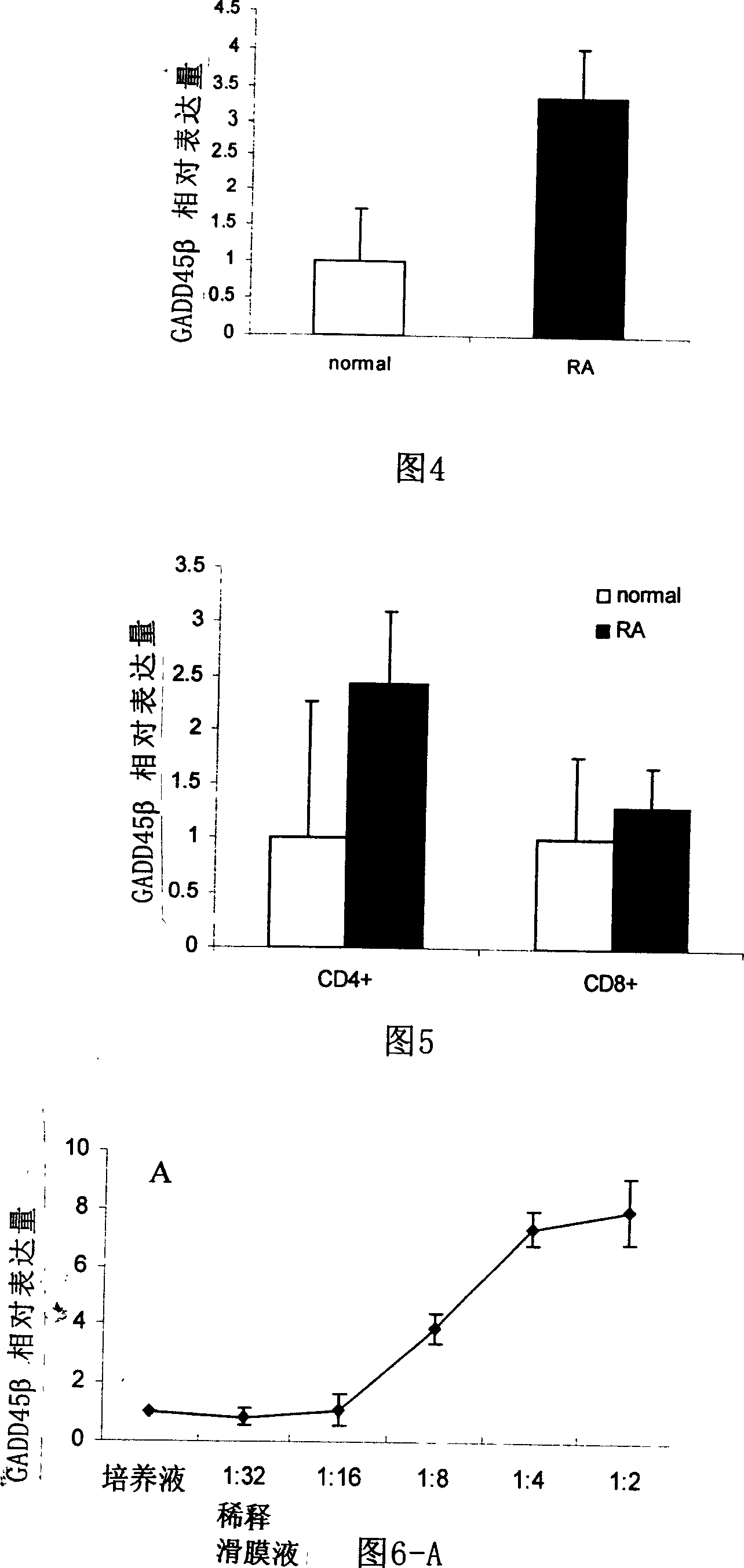 Use of GADD45 beta protein and its inhibitor in treatment of rheumatoid arthritis