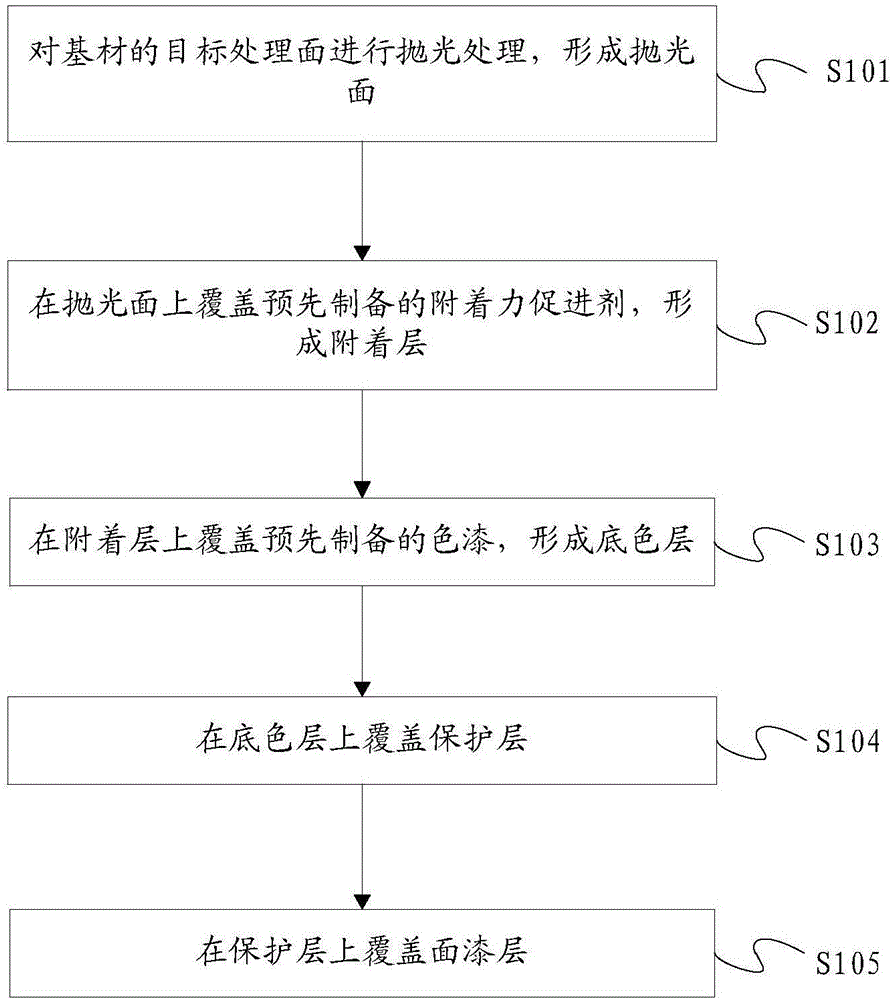 Substrate surface processing method, shell and terminal