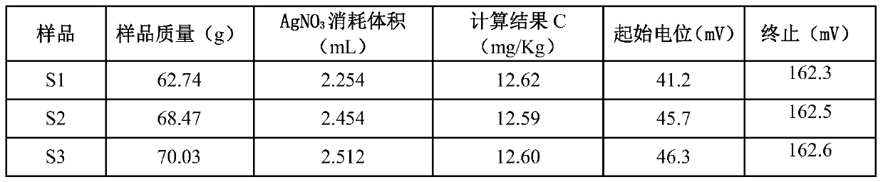 Chloride ion concentration determining method in nuclear power plant waste liquid treatment system and application thereof