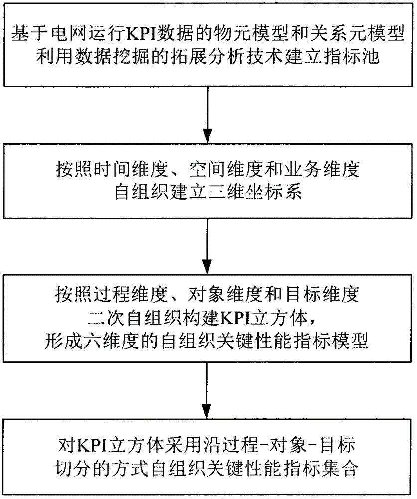 Modeling method and device for automatically organizing key performance indicators