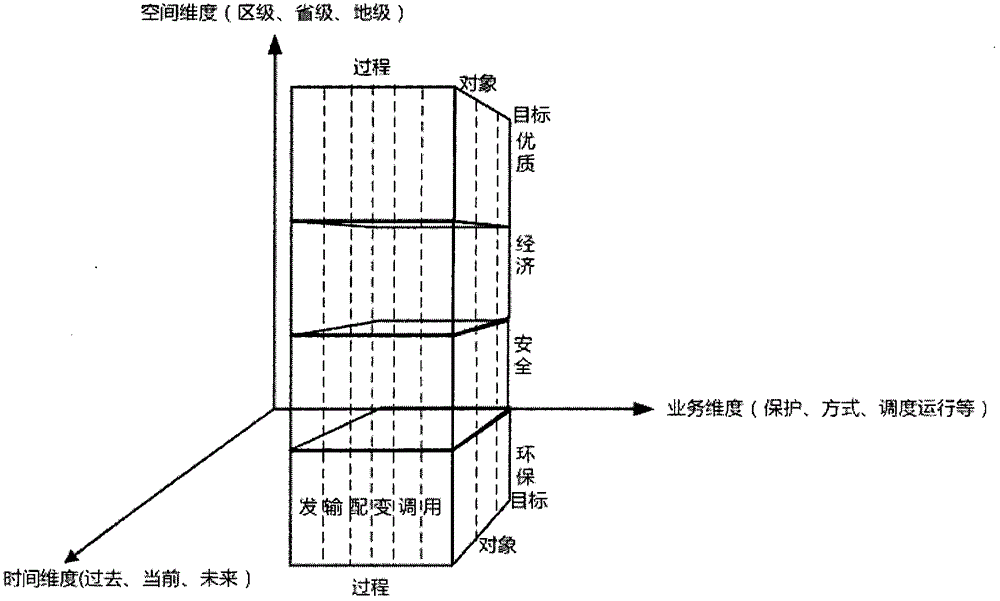 Modeling method and device for automatically organizing key performance indicators