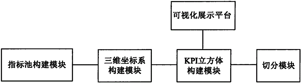 Modeling method and device for automatically organizing key performance indicators