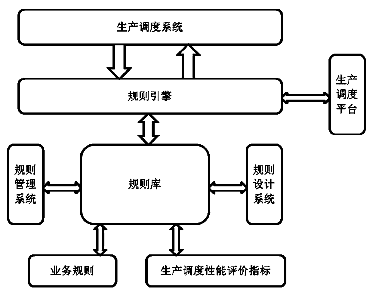 Method for rule engine for production dispatching