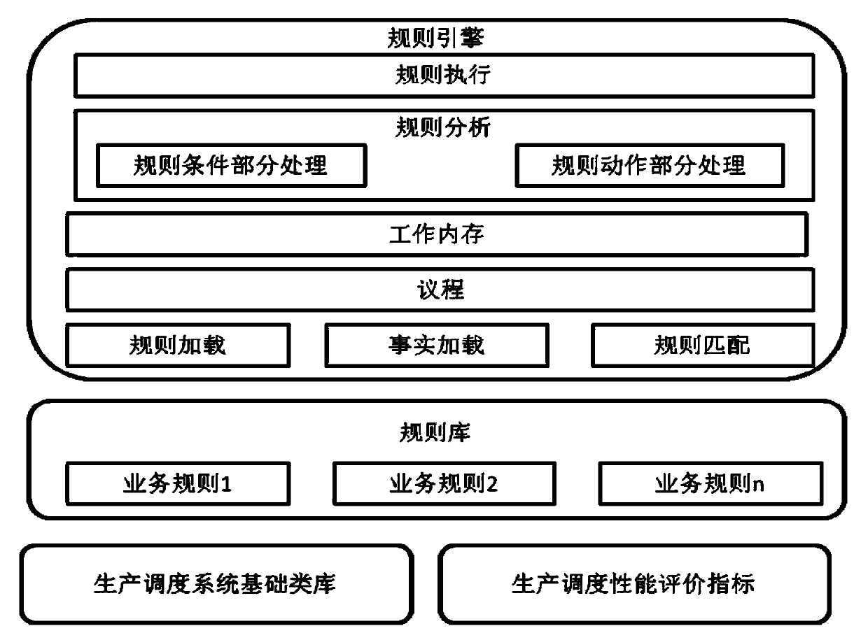 Method for rule engine for production dispatching