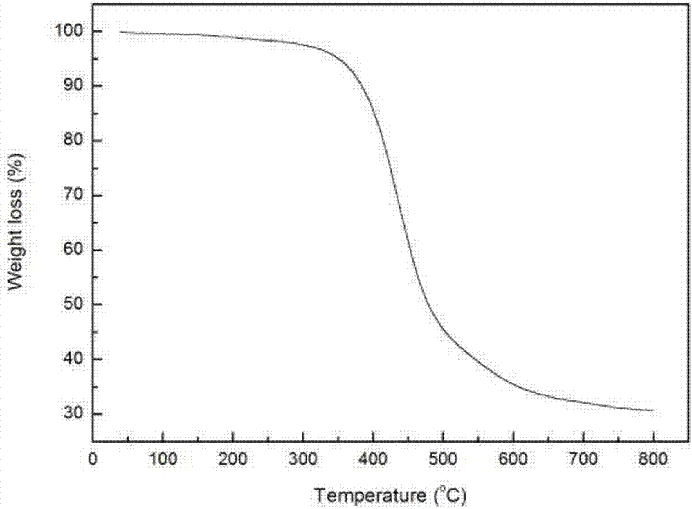 Modified bismaleimide resin prepolymer and preparation method thereof