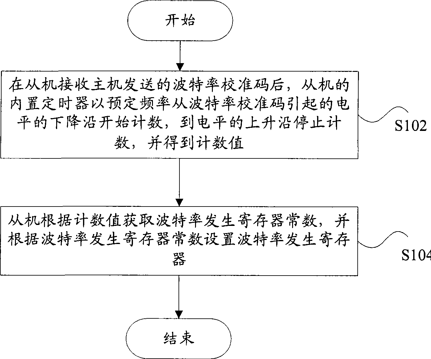 Baud rate adaptation method, apparatus and host for communication