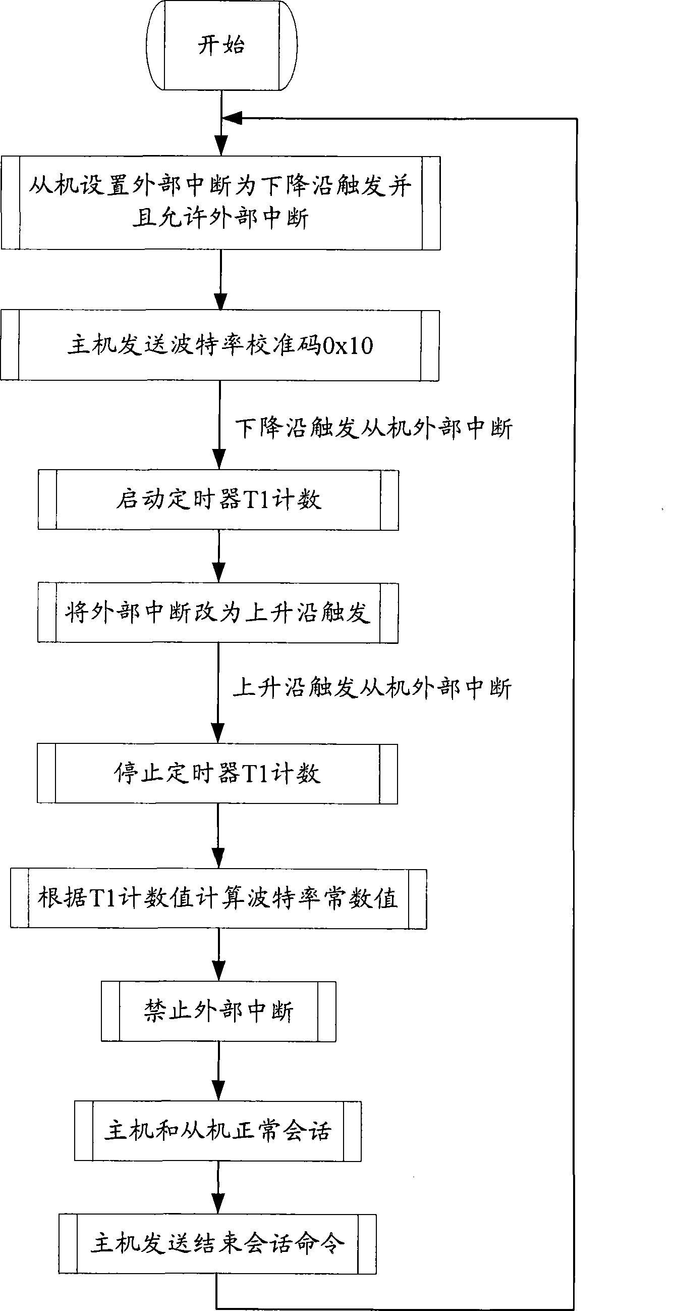 Baud rate adaptation method, apparatus and host for communication