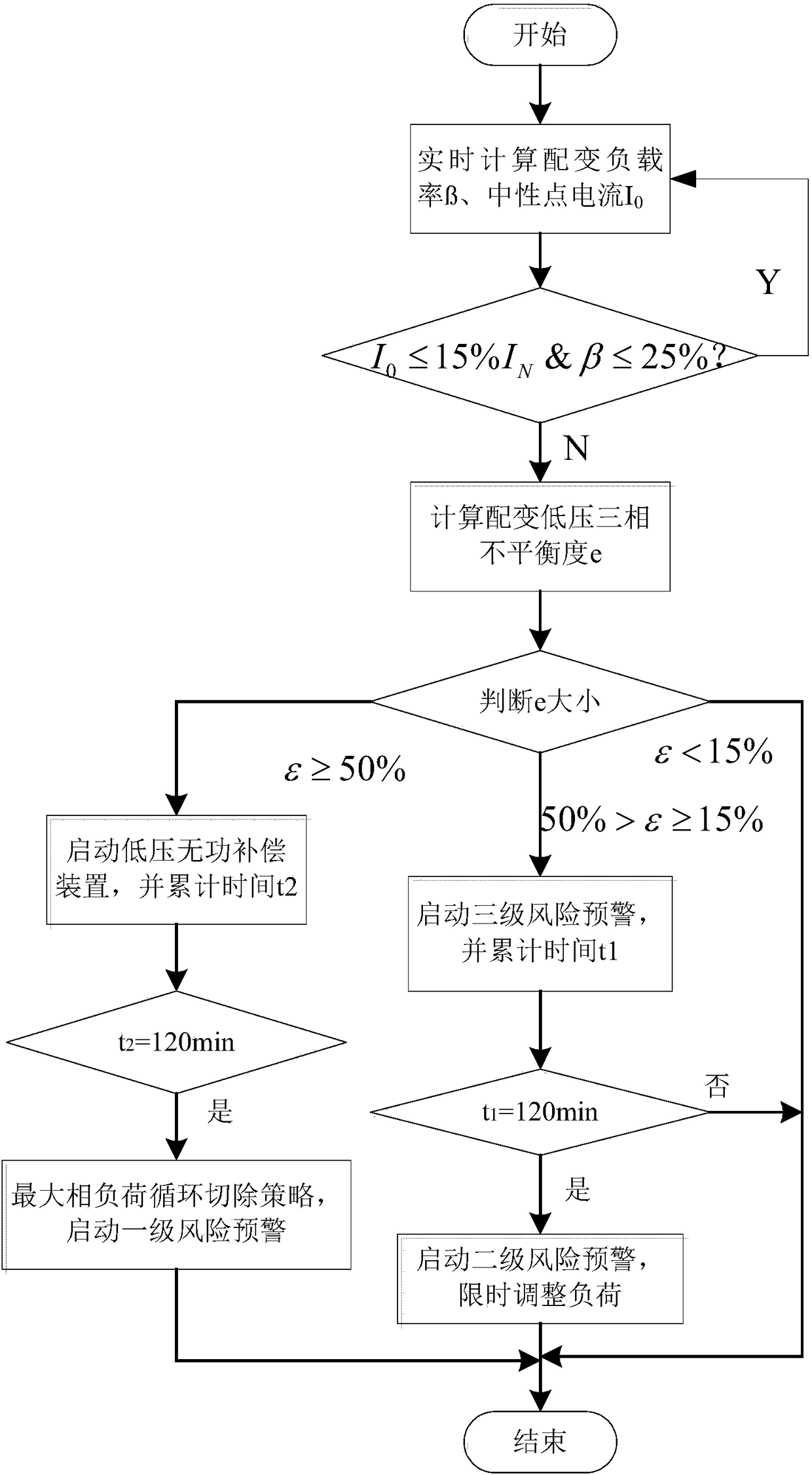 Three-phase unbalance protection method and device for distribution transformer of low-voltage distribution line