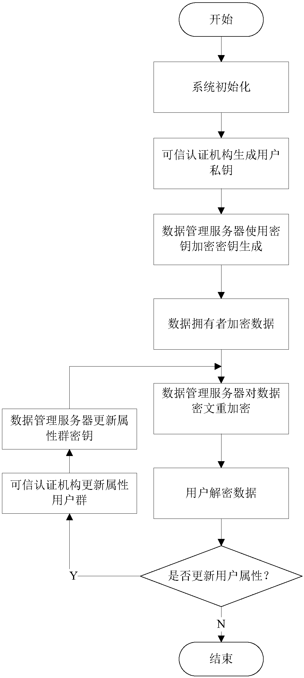 Revocable attribute base encryption method