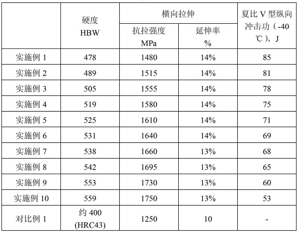 Low-alloy high-performance wear-resistant steel plate and manufacturing method thereof