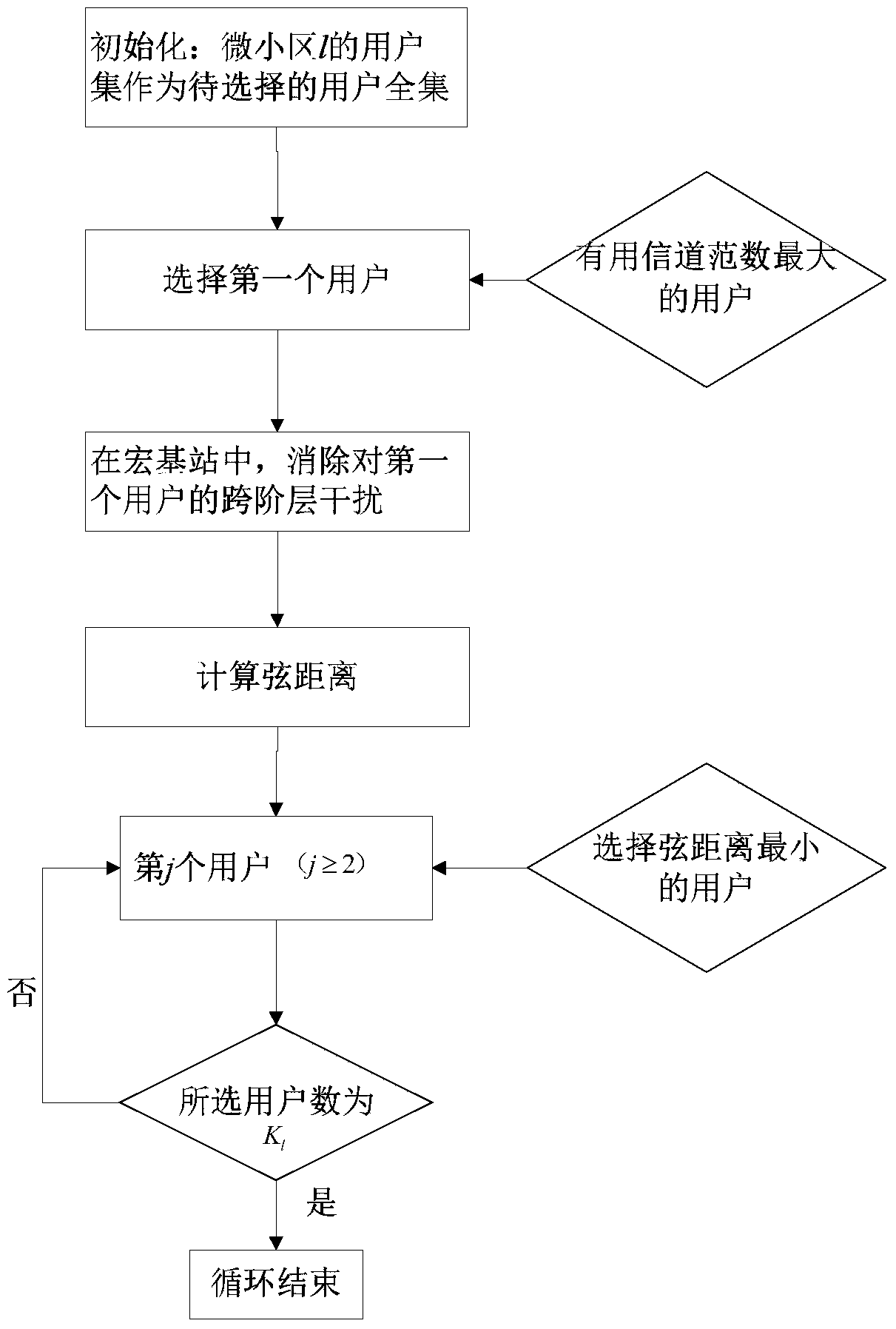 A User Selection Algorithm Used in Heterogeneous Networks