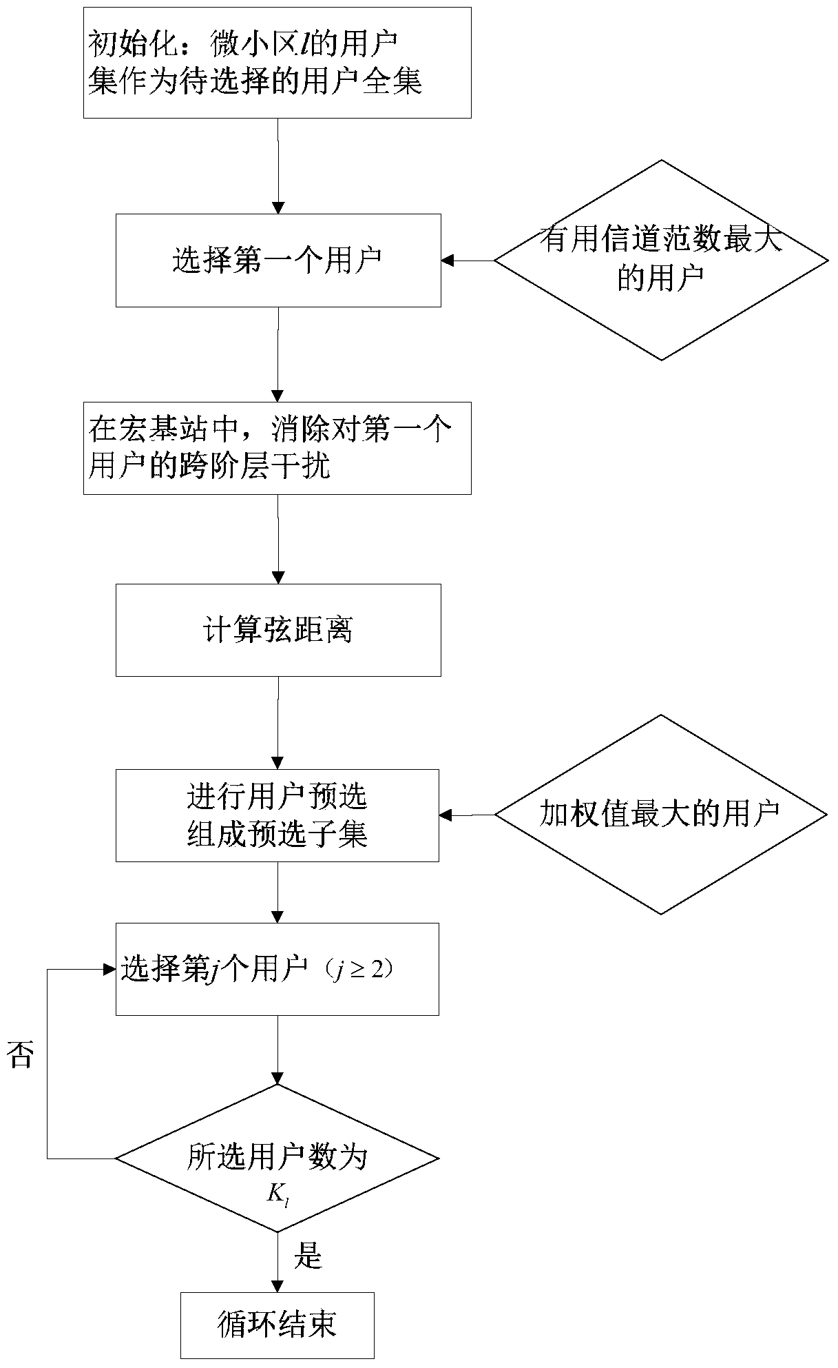 A User Selection Algorithm Used in Heterogeneous Networks