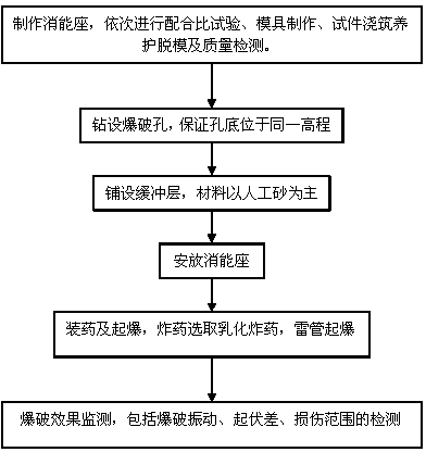 Method for blasting and excavating dam foundation and rock foundation