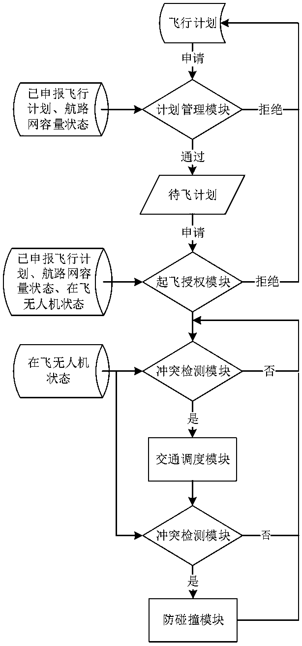 Low-altitude isolated airspace traffic management method based on vertical take-off and landing unmanned aerial vehicles