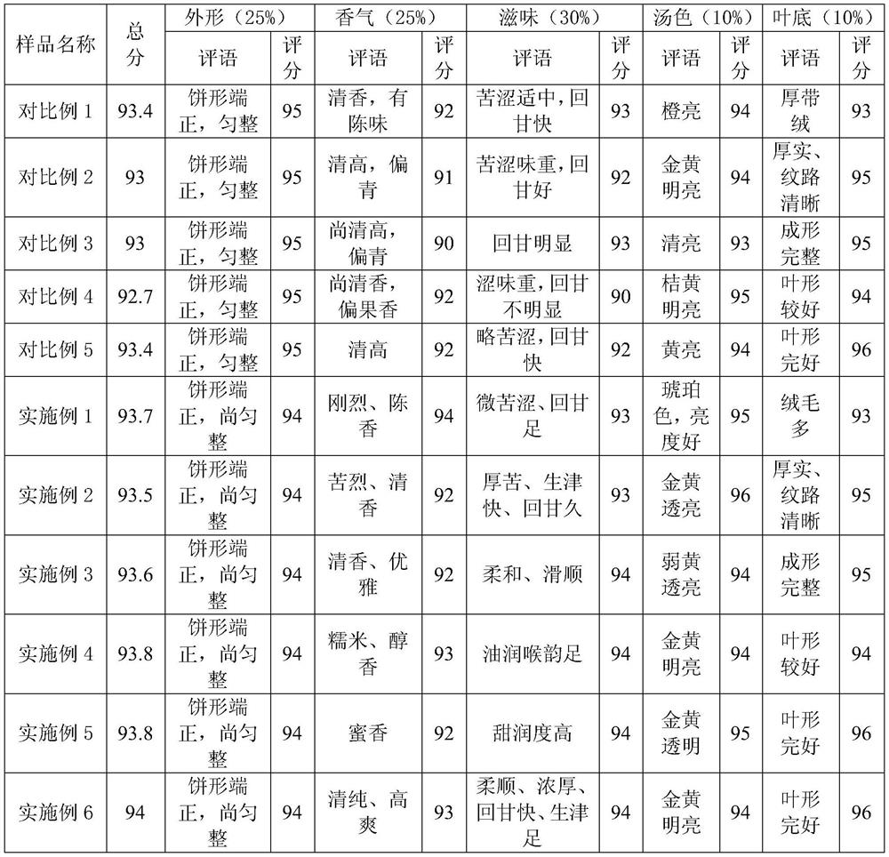 Blended Pu'er tea planting method, blended Pu'er tea and preparation method of blended Pu'er tea