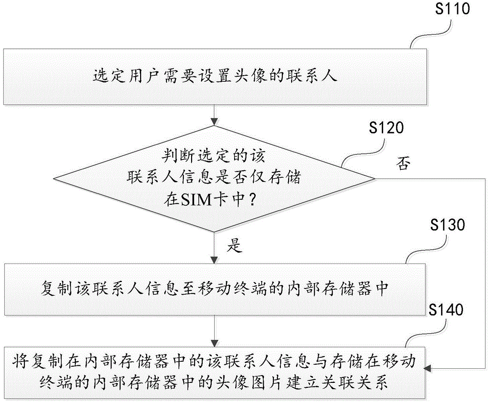 Contact person head portrait setting method, system and mobile terminal