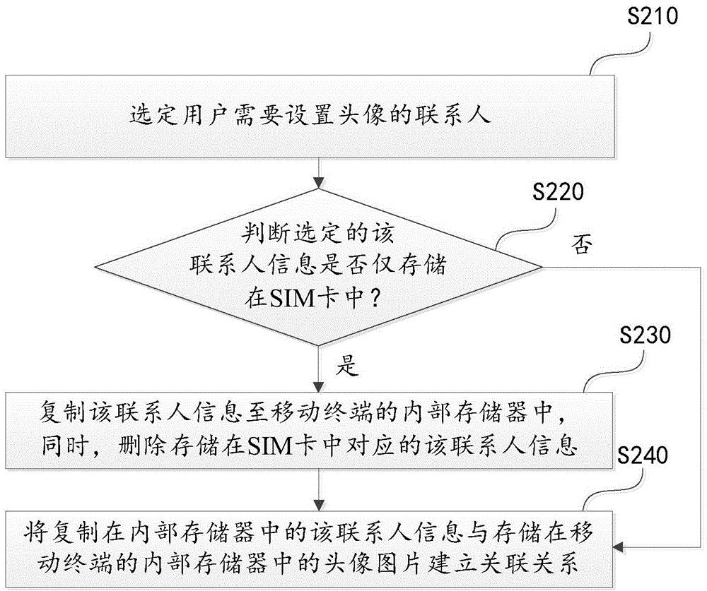 Contact person head portrait setting method, system and mobile terminal