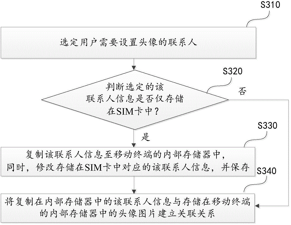 Contact person head portrait setting method, system and mobile terminal