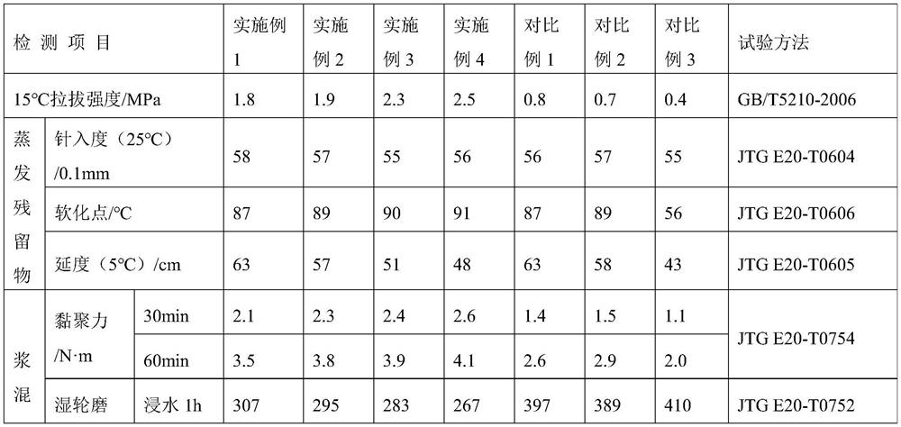 Tackifying high-strength emulsified asphalt for surface treatment and preparation method of tackifying high-strength emulsified asphalt