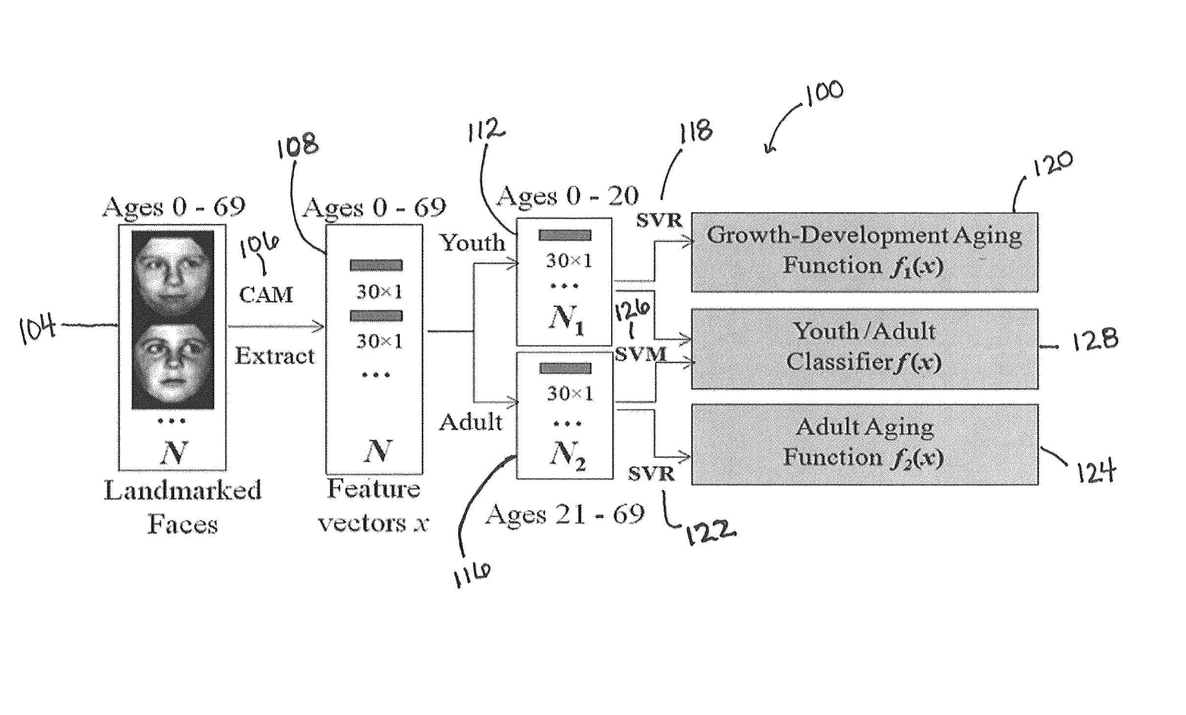 Face age-estimation and methods, systems, and software therefor