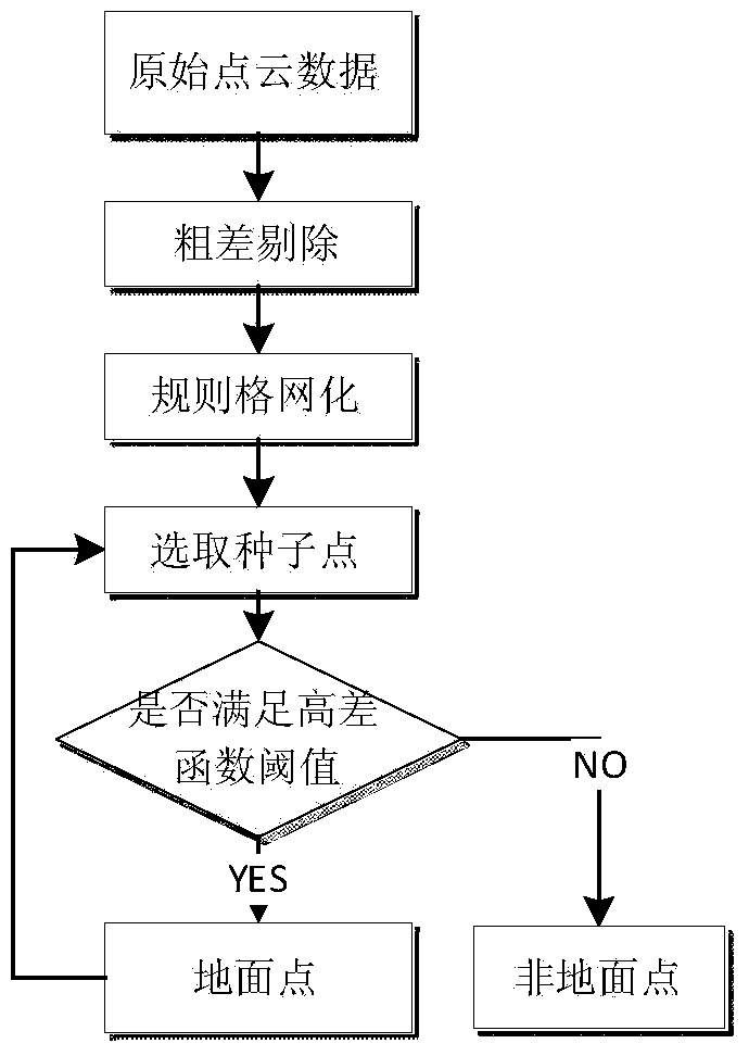 LiDAR point cloud filter method based on gradient and area growth