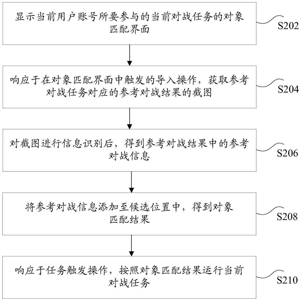 Object matching method and device, storage medium, computer program product and electronic equipment