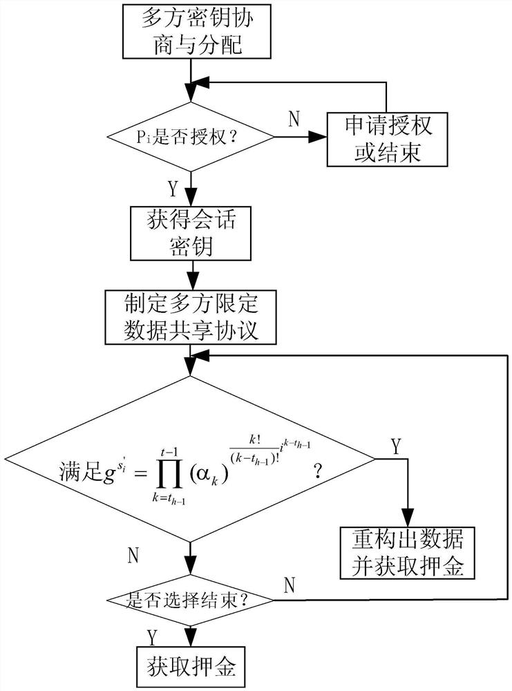 A blockchain multi-party data sharing method based on secret sharing technology