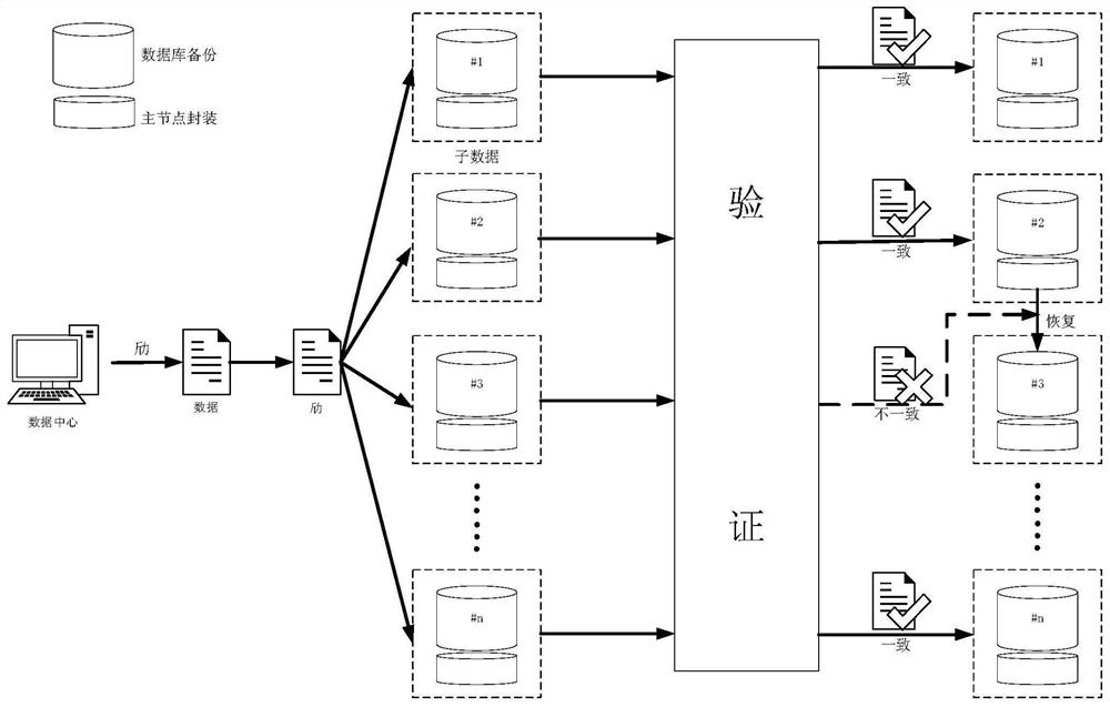 A blockchain multi-party data sharing method based on secret sharing technology