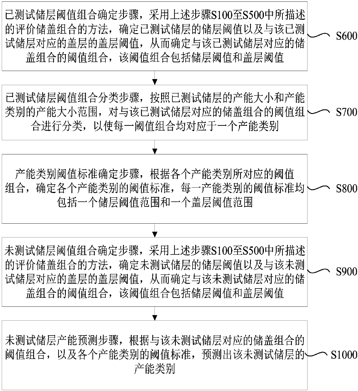 Method for evaluating reservoir-cap combination and method for predicting reservoir productivity