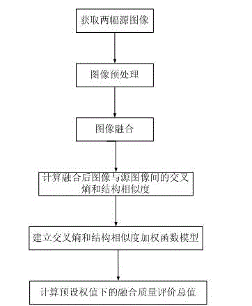 Image fusion quality evaluation method