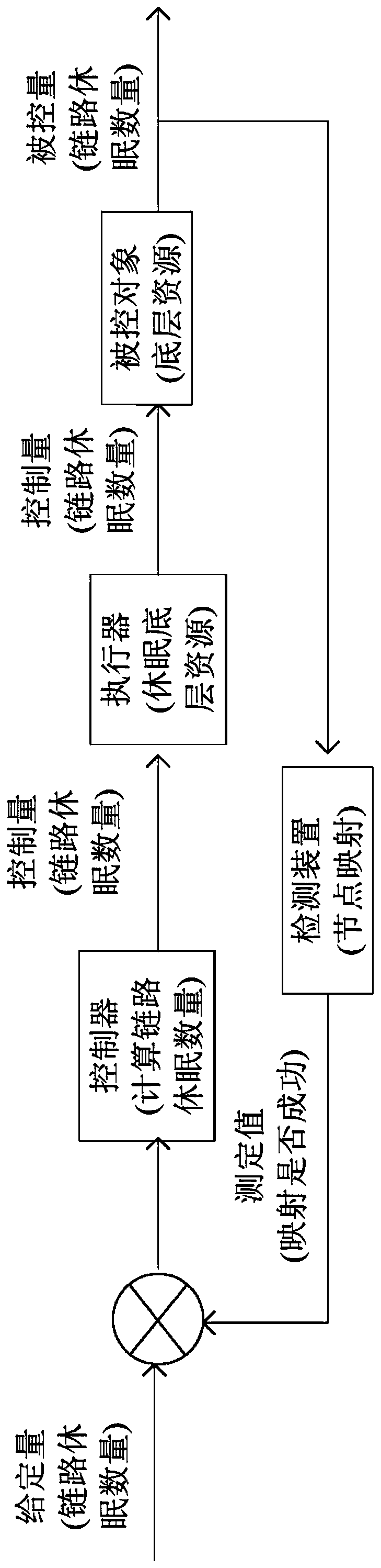 A high-efficiency energy-saving virtual network mapping method based on feedback control