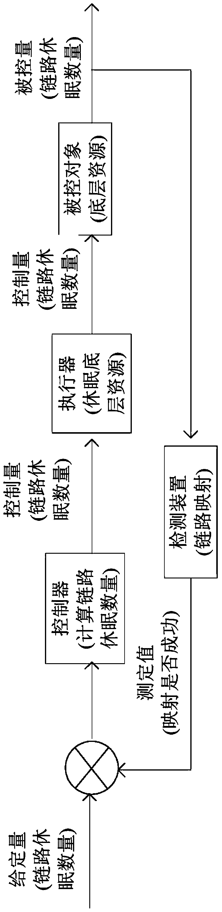 A high-efficiency energy-saving virtual network mapping method based on feedback control