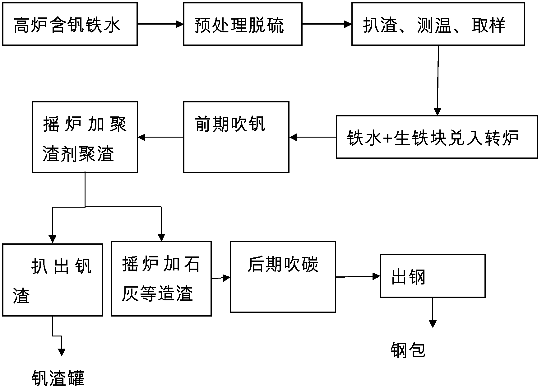 Method for single-stage vanadium extraction in same converter