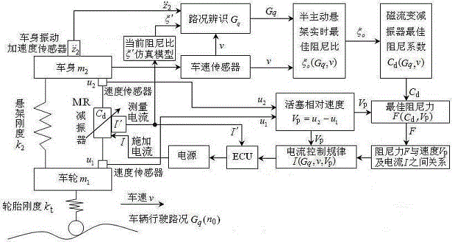 Control algorithm of automotive magneto-rheological semi-active suspension system and real-time optimal current