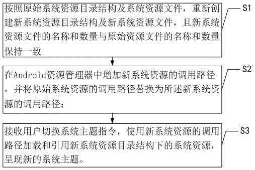 Android system resource switching method and system