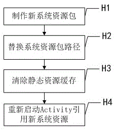 Android system resource switching method and system