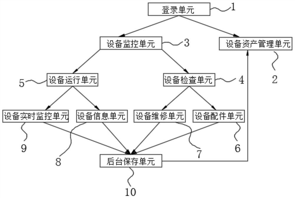 Intelligent storage equipment management system