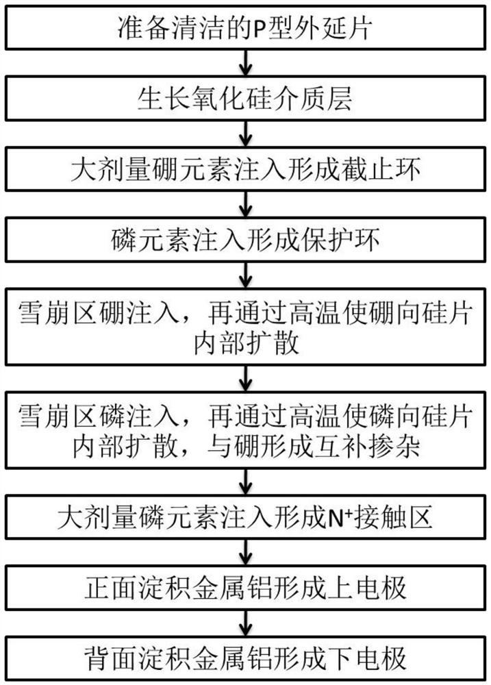 A single photon si-apd detector and its manufacturing method