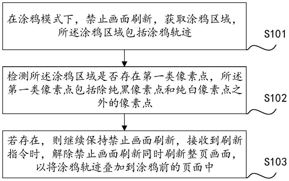 Ink screen graffiti refreshing method and device