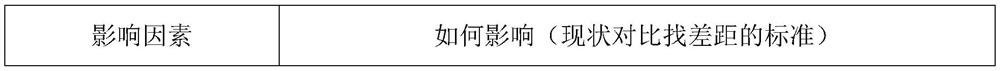 Pruning evaluation and adjustment method based on fruit tree photosynthetic yield and distribution principle