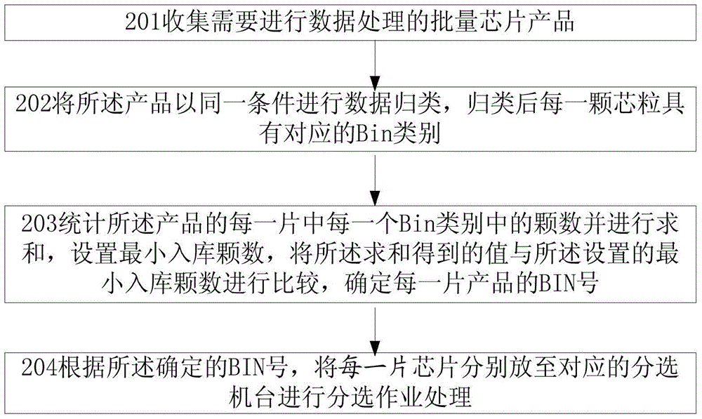 A method and system for improving LED chip sorting efficiency