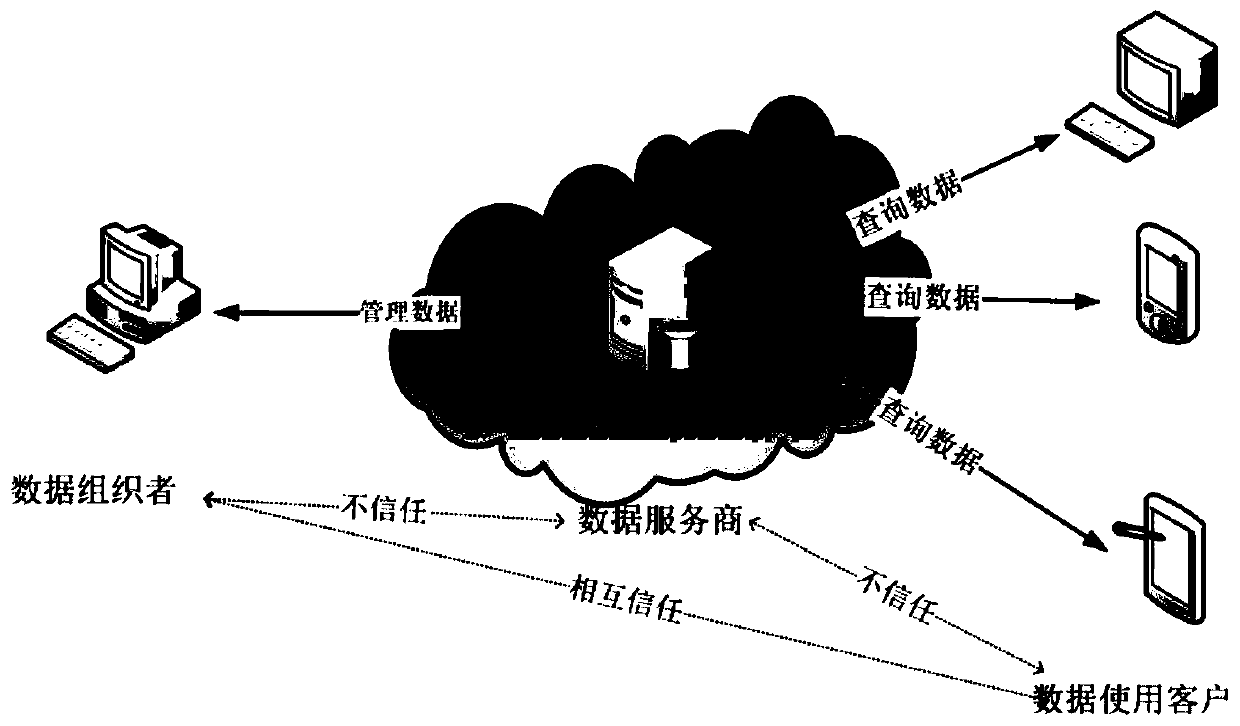 Privacy protection method and system supporting range query in data-as-a-service mode