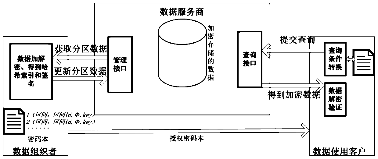 Privacy protection method and system supporting range query in data-as-a-service mode