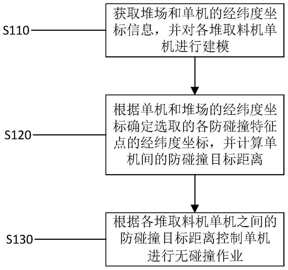 A GPS positioning-based stacker-reclaimer anti-collision method and system