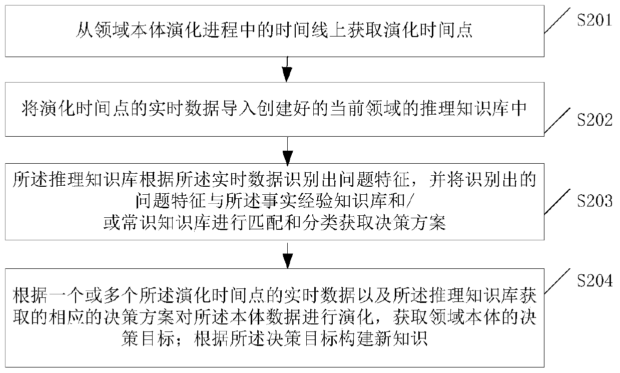 Domain knowledge base construction method and device