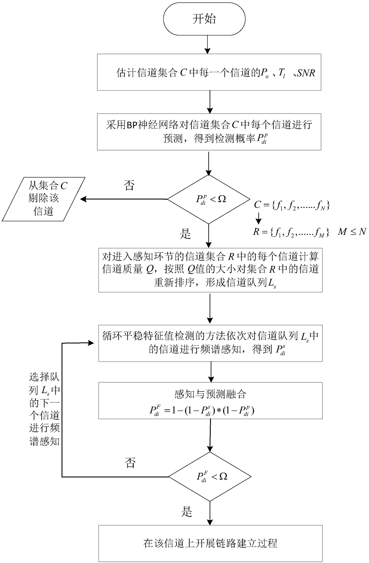 A channel selection method based on spectrum prediction and perceptual fusion