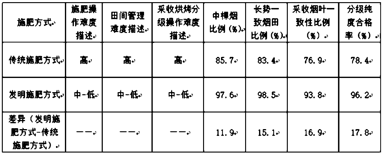 Precise tobacco fertilizing method under large-scale planting condition