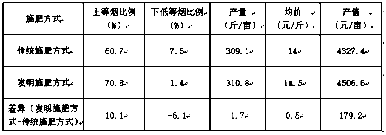 Precise tobacco fertilizing method under large-scale planting condition