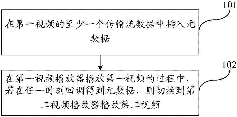 Video switching method and device